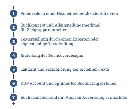 Online Business Ideen Grafik Veröffentlichungsprozess